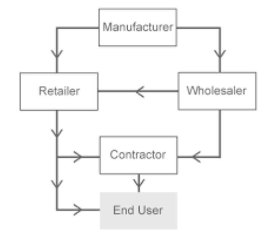 Distributorship Model