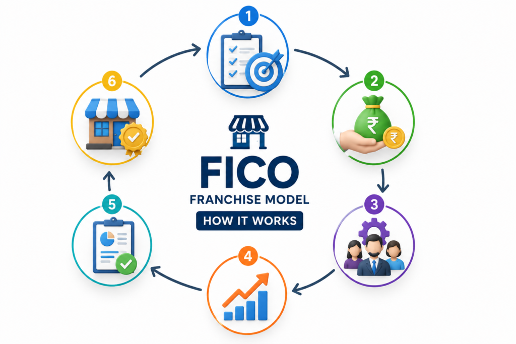 FICo franchise model