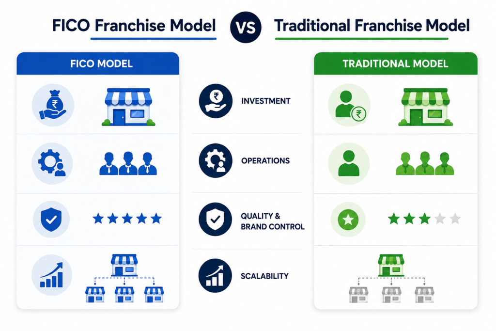 FICO franchise model