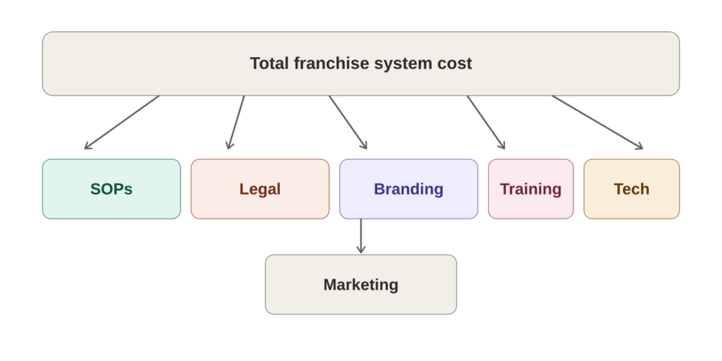 apne business ko franchise kaise kare